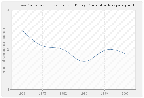 Les Touches-de-Périgny : Nombre d'habitants par logement
